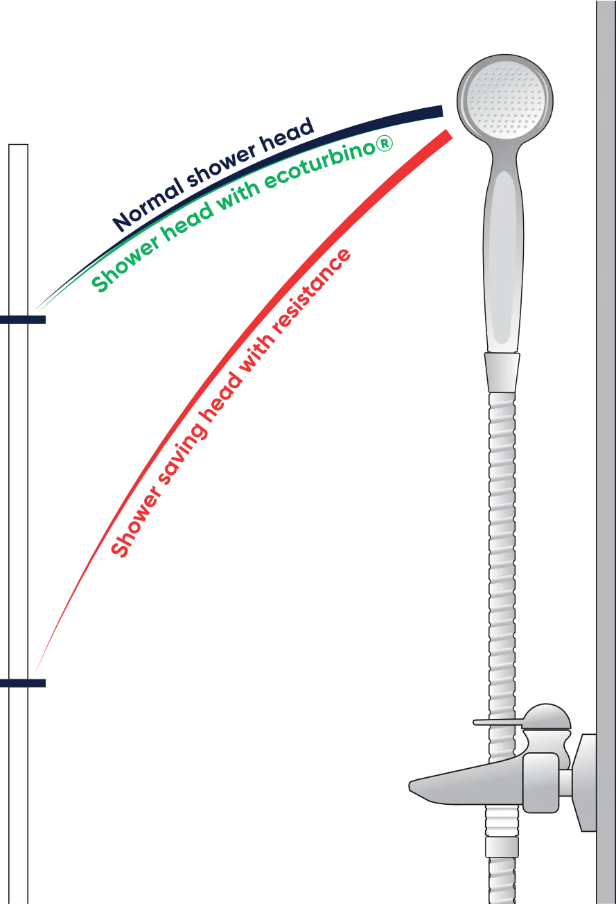 Comparison of water jet from shower head | ecoturbino